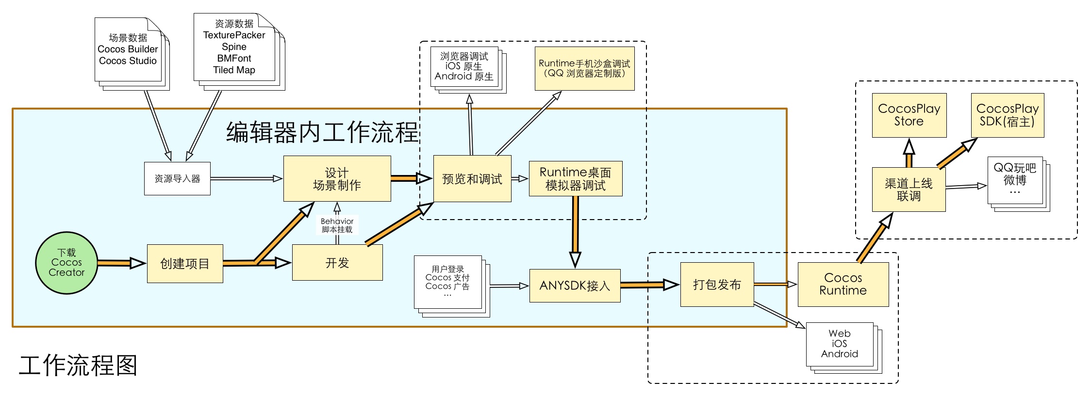 cocos workflow user